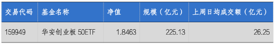 数据来源：Wind，华安基金，2026-6-7至2026-6-11