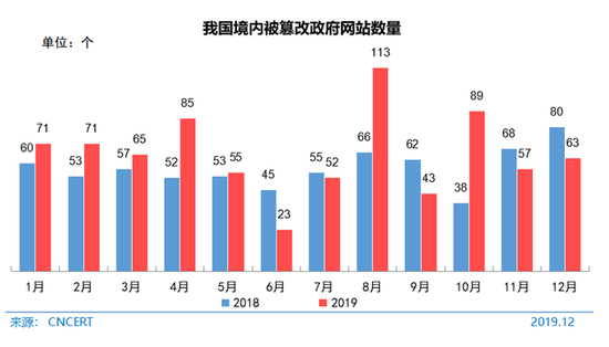 图 83 我国境内被篡改政府网站数量