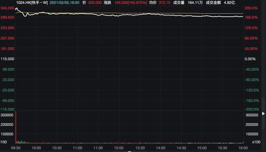 快手上市首日股价走势