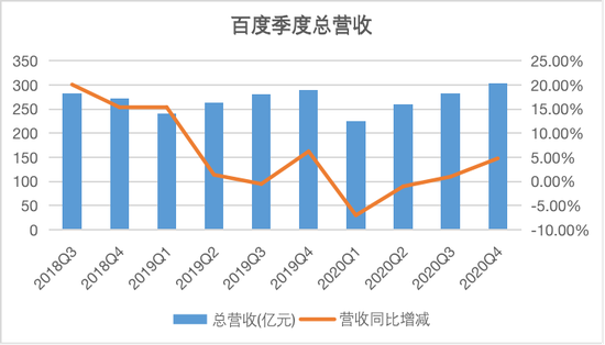 百度财报解读：非广告收入同比增52% 造车造芯会被长期看好吗？