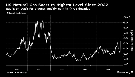 美国天然气期货飙涨至2022年以来最高水平 寒潮天气可能影响供应