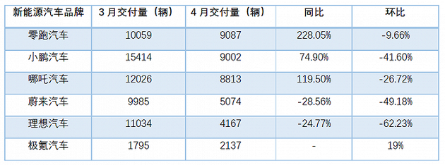 数据来源：官方公告 制图：界面汽车