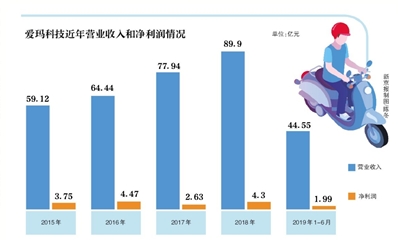 爱玛科技仍在排队IPO 去年毛利率低于同行上市公司