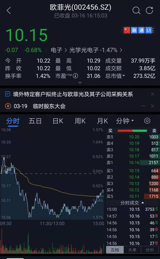 百亿营收项目被终止 欧菲光因苹果“失血”股价8个月腰斩