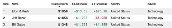 彭博社亿万富翁指数排名截图。