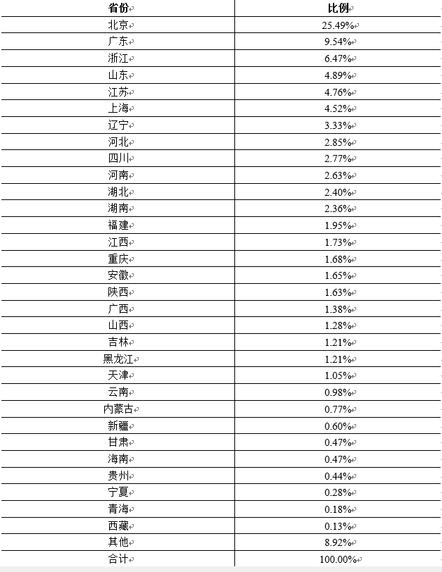 数据来源：APNIC、中国互联网络信息中心（CNNIC）