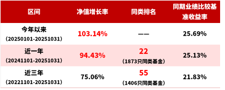 数据来源：华商基金、银河证券、万得信息；数据截至：20251031；该基金C类份额数据详见文末数据说明