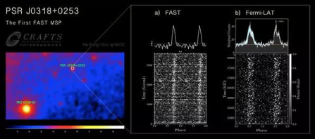 图1 新发现的毫秒脉冲星 PSR J0318+0253 位置和积分脉冲轮廓。（左图）PSR J0318+0253所在伽马射线巡天图像的位置；（右图a）FAST 一小时跟踪观测获得的射电波段积分脉冲轮廓；（右图b）折叠 Fermi-LAT 累积9年数据所获得的伽马光子积分脉冲轮廓。