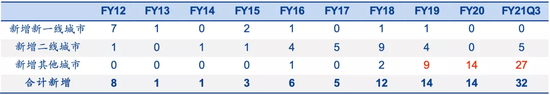 图6：好未来历年覆盖城市数变化，来源：安信证券