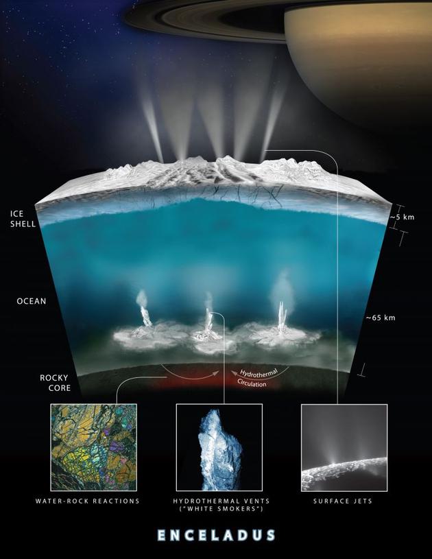 渲染图显示了土卫二地壳的内部横截面，展示了热液活动如何使得地下海水喷出土卫二的表面。