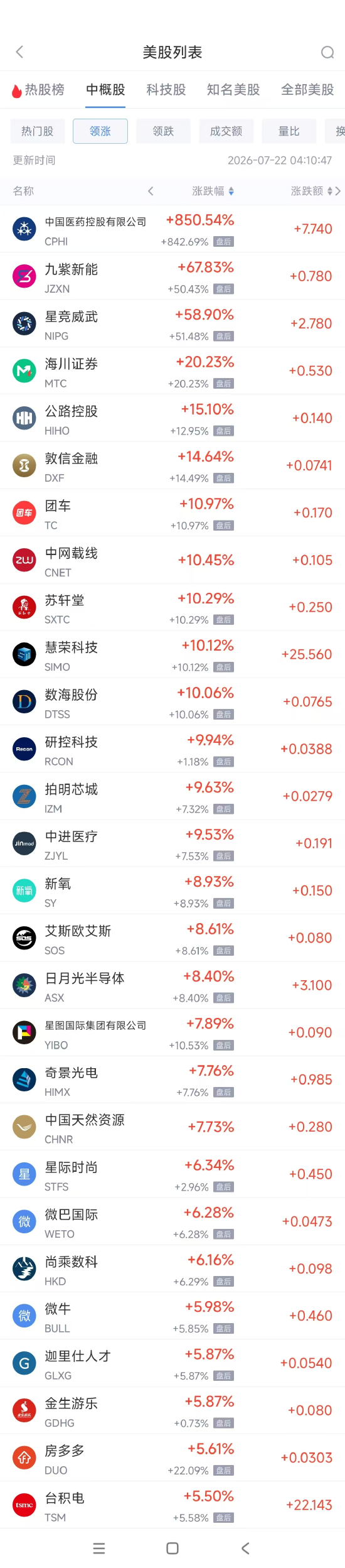 7月22日热门中概股涨跌不一 台积电涨5.50%,阿里巴巴跌1.98%