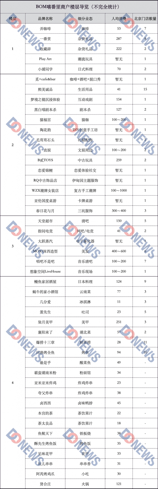 BOM嘻番里商户不完全统计 DoNews制图