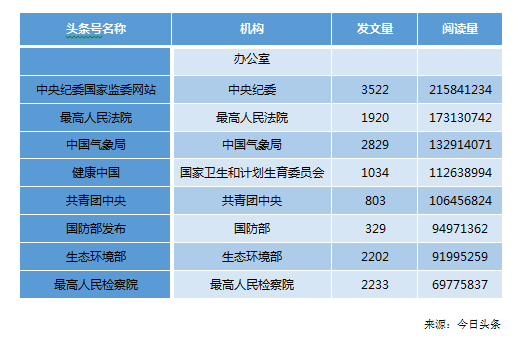 表11 2017.12-2018.6中央国家机关头条号发文量及阅读量