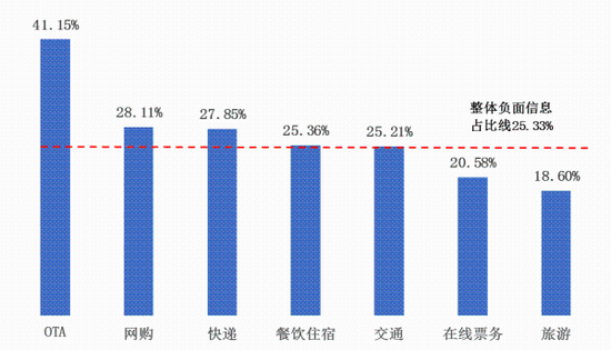 图5 “消费维权”集中行业负面信息占比