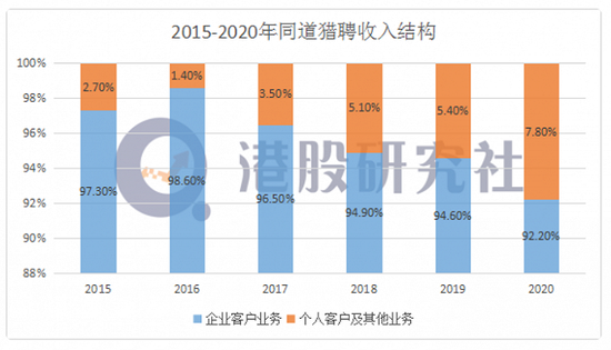 2015-2020年猎聘的收入结构。图片来源：港股研究社