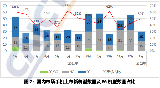 中国信通院:1月国内手机出货量3300万部,同比减少17.7% 中国信通院:1月国内手机出货量3300万部,同比减少17.7%