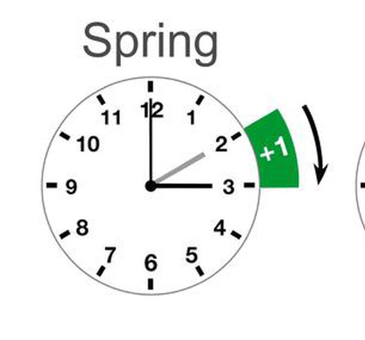 每年都要调两次时间 美国人已经烦透了