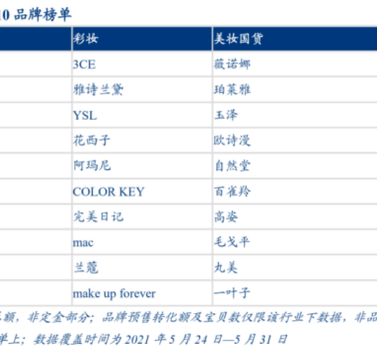 618大促：淘宝直播1.5小时带货20亿，新锐国货品牌表现抢眼