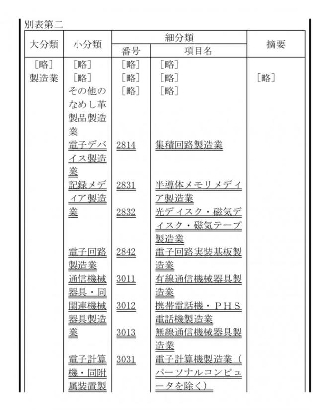 (部分新增的受管制制造业 涞源:日本总务省)