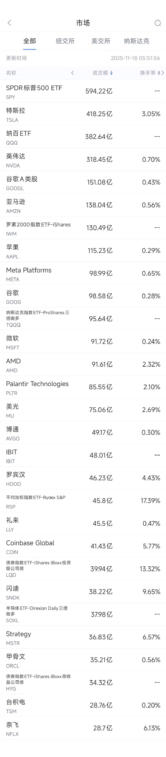 11月18日美股成交额前20：马斯克称将自建芯片工厂