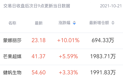 “年内首次！北向资金连续两日净买入超百亿！北向掘金今日战绩出炉：蒙娜丽莎、北京君正、洽洽食品3只股涨停