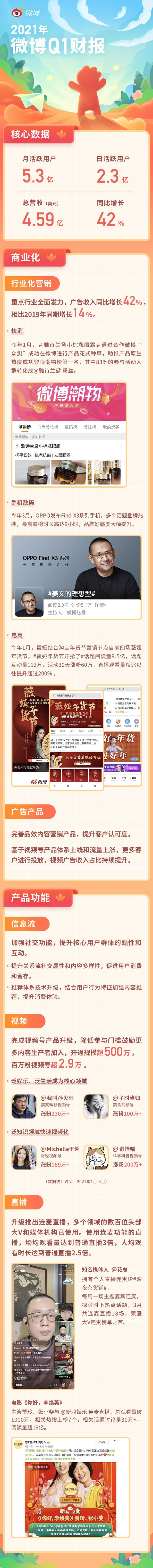 微博季度营收再超预期 同比增长42%-科记汇