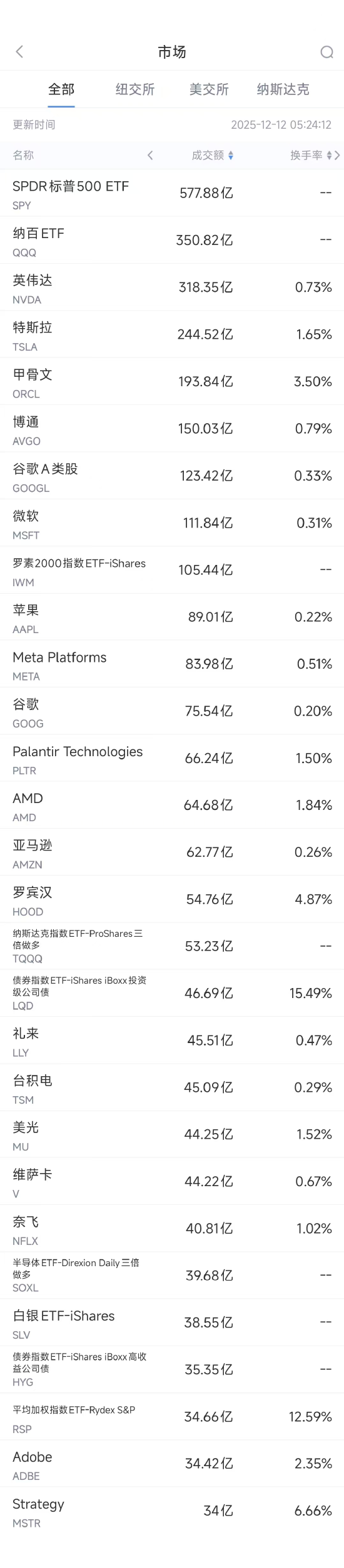 12月12日美股成交额前20：甲骨文财报重燃AI科技股估值担忧