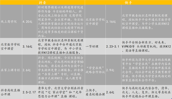 疫情期间抖音、快手在教育领域的部分动作（图源网络）