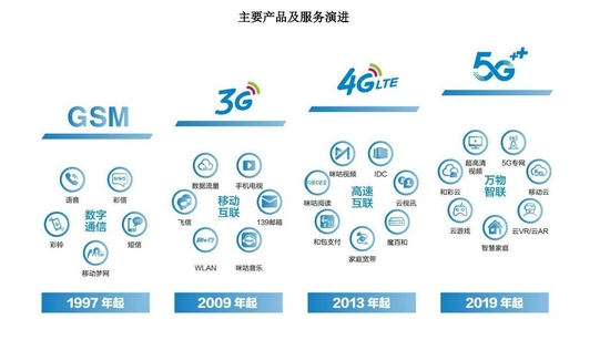 从2G到5G，移动的主要产品演进 图片来自招股书