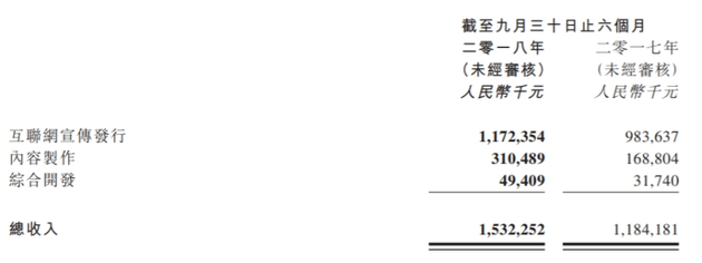 阿里影业中期业绩:收入同比增长29% 亏损大幅缩窄64%