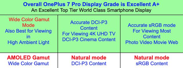 一加7 Pro屏幕获得A+评价