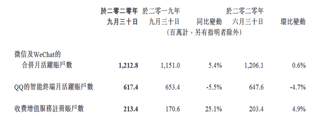 腾讯：三季度微信及WeChat月活跃帐户12.1亿 同比增长5.4%