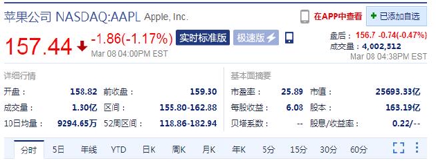 苹果举办2022年春季发布会 股价当日收跌1.17% - Apple 苹果