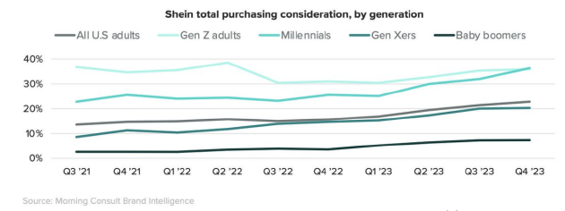 图说：2023年SHEIN在各细分消费群的齐名全美增长趋势