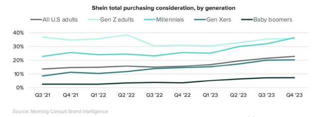 图说：2023年SHEIN在各细分消费群的中国增长趋势