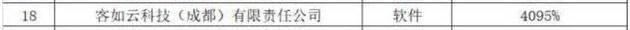 来源：德勤“2018中国高科技高成长50强”榜单