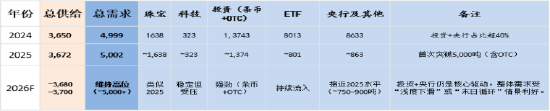 资料来源：WGC/GFMS，创金合信基金