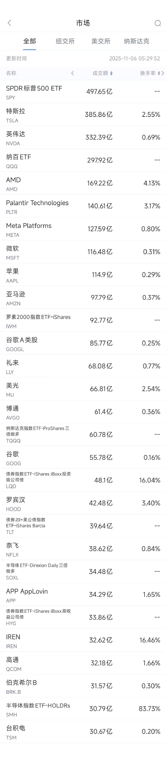 11月6日美股成交额前20：苹果将利用谷歌AI技术助力Siri升级