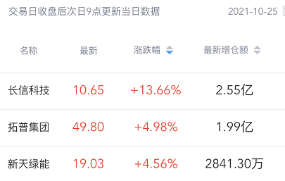 北向资金连续6日净买入！北向掘金今日战绩：长信科技涨13.66%，露天煤业涨7.66%，天孚通信涨7.87%