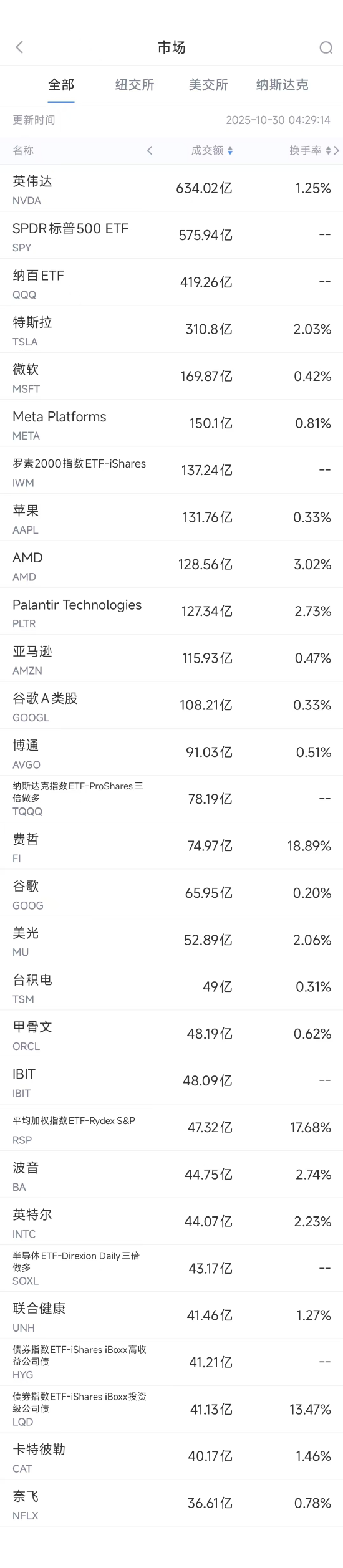 10月30日美股成交额前20：英伟达市值突破5万亿美元