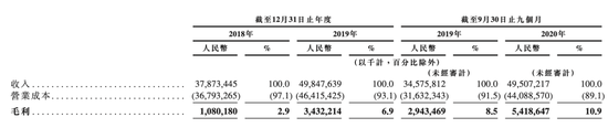 京东物流收入 来源:京东物流招股书
