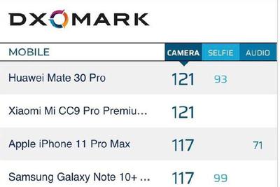 DxOMark公布iPhone 11 Pro Max得分:117分 总排名第3