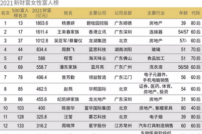 2021新财富女性富人榜发布，立讯精密王来春家族位居次席