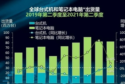 Canalys：鉴于商业需求旺盛，2021年第二季度全球PC市场增长13% - Vimarsana News