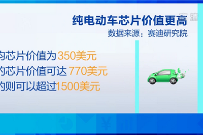央视：新能源车比传统车芯片用量更多、单车芯片价值最高超万元