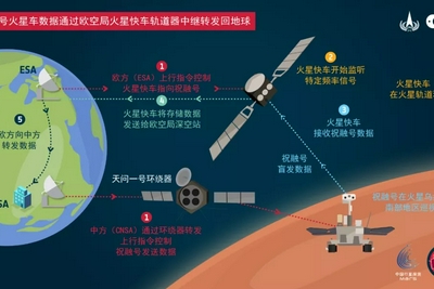 中欧火星探测器成功开展在轨中继通信试验