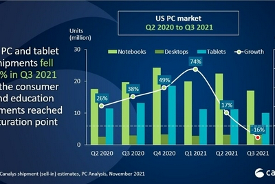 Canalys：2021年第三季度美国PC出货量3030万台 同比下降16%