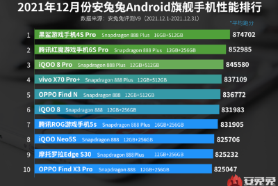 12月安兔兔Android手机性能榜出炉：iQOO 8 Pro第三