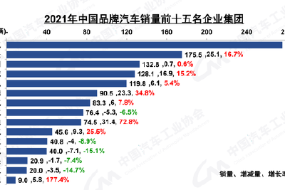 2021年汽车销售2627万辆，新能源车上扬、商用车加速下滑