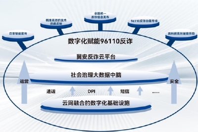 中国电信推出96110反诈平台：可对480余万条诈骗网址/App识别